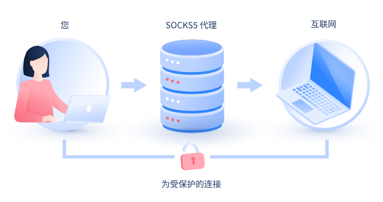 【澄迈代理IP】什么是SOCKS和SOCKS5代理？